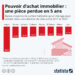 Pouvoir d’achat immobilier : une pièce perdue en 5 ans