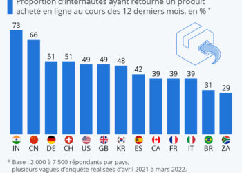 E-commerce : le taux de retour des colis par pays