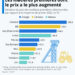 Les matières premières dont le prix a le plus augmenté