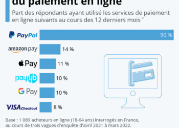Paiement en ligne : les services les plus populaires en France