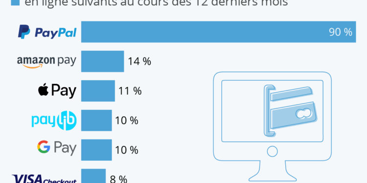 Paiement en ligne : les services les plus populaires en France