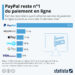 Paiement en ligne : les services les plus populaires en France