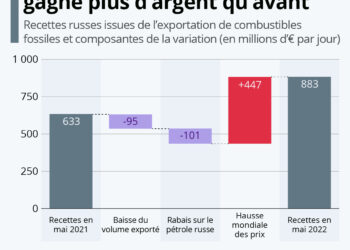 Exportations d’énergie : la Russie gagne plus d’argent qu’il y a un an