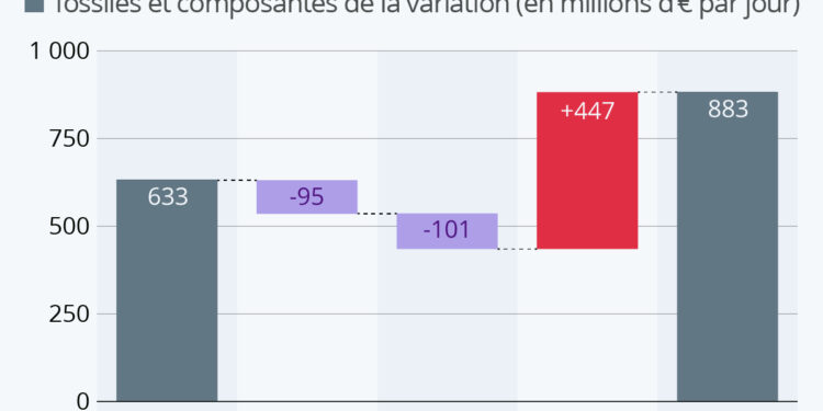 Exportations d’énergie : la Russie gagne plus d’argent qu’il y a un an
