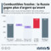 Exportations d’énergie : la Russie gagne plus d’argent qu’il y a un an