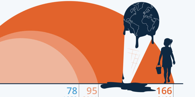 Des étés de plus en plus longs