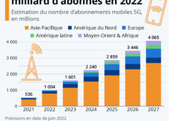 La 5G va atteindre le cap du milliard d’abonnés en 2022