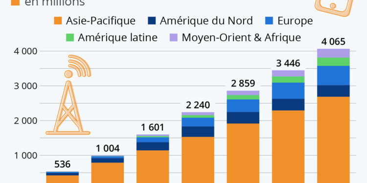 La 5G va atteindre le cap du milliard d’abonnés en 2022