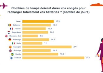 Les salariés français ont besoin en moyenne de 13 jours de vacances pour réellement se reposer