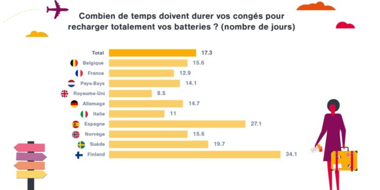 Les salariés français ont besoin en moyenne de 13 jours de vacances pour réellement se reposer