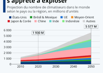 Climatisation : la demande mondiale pourrait doubler d’ici 2040