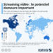Streaming vidéo : le potentiel demeure important