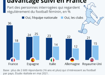 Quelle est la popularité du football féminin en Europe ?