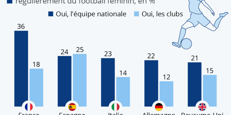 Quelle est la popularité du football féminin en Europe ?