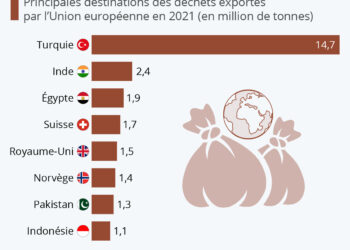 Où l’Europe envoie ses déchets ?