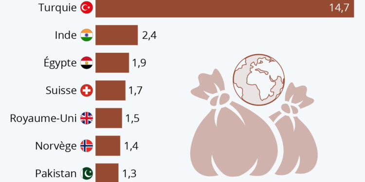 Où l’Europe envoie ses déchets ?