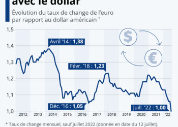 L’euro est tombé à la parité avec le dollar