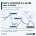 L’euro est tombé à la parité avec le dollar