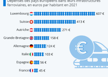 Investissements ferroviaires : la France a un train de retard