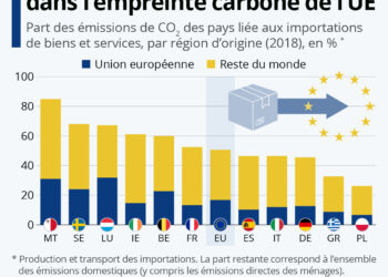 Quel est le poids des importations dans l’empreinte carbone ?
