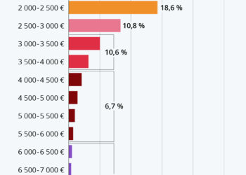 La pyramide des salaires en France