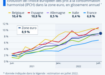 Inflation record dans la zone euro