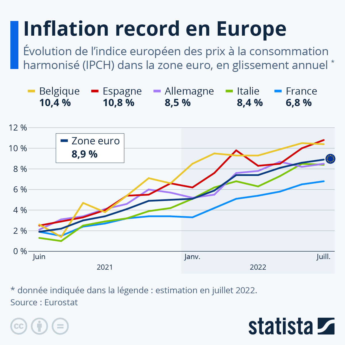 Inflation record dans la zone euro