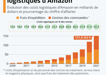 L’escalade des coûts logistiques d’Amazon