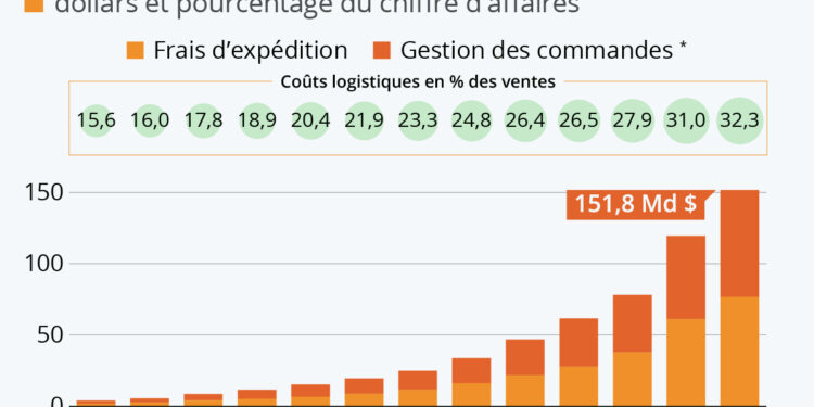 L’escalade des coûts logistiques d’Amazon