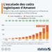 L’escalade des coûts logistiques d’Amazon