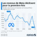 Les revenus de Meta déclinent pour la première fois