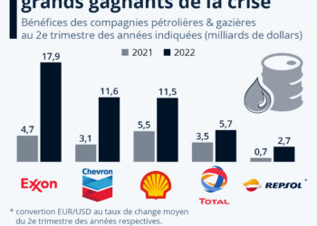Les géants pétroliers encaissent des profits records