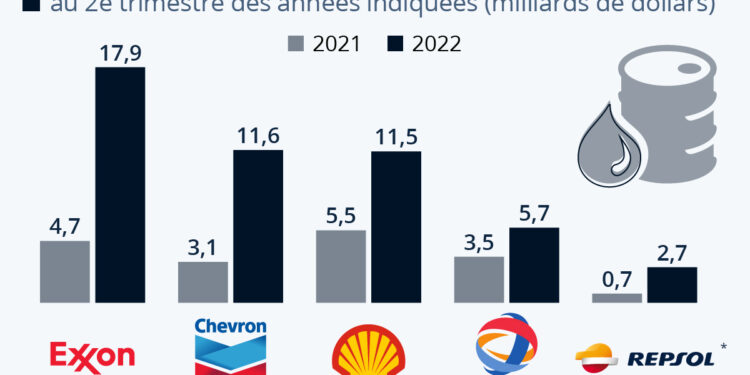 Les géants pétroliers encaissent des profits records