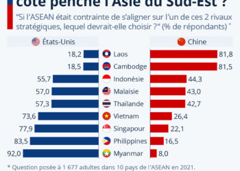Conflit sino-américain : de quel côté penche l’Asie du Sud-Est ?
