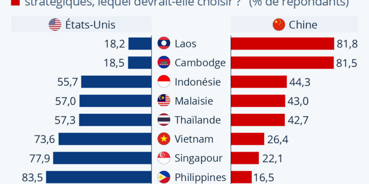 Conflit sino-américain : de quel côté penche l’Asie du Sud-Est ?
