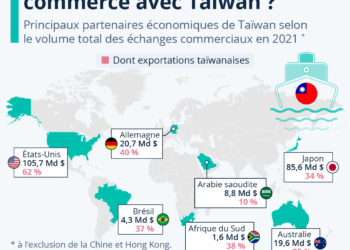 Qui dépend le plus du commerce avec Taïwan ?