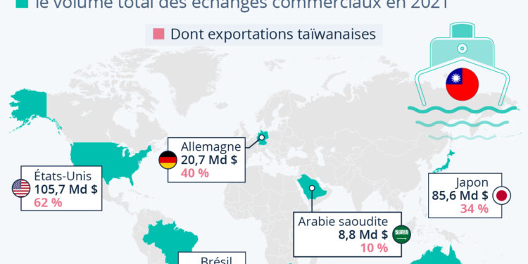 Qui dépend le plus du commerce avec Taïwan ?