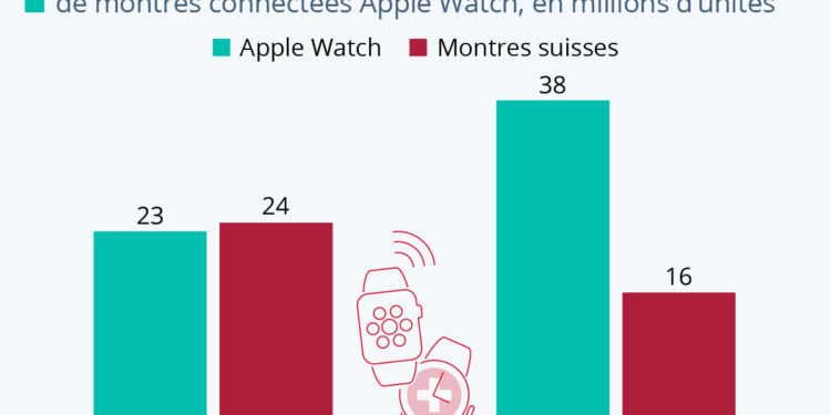 Comment Apple a doublé l’industrie horlogère suisse