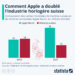 Comment Apple a doublé l’industrie horlogère suisse