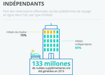 Les plateformes de réservation profitent surtout aux hôtels indépendants