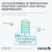 Les plateformes de réservation profitent surtout aux hôtels indépendants