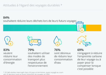 Les consommateurs veulent voyager de manière plus durable