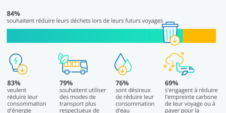 Les consommateurs veulent voyager de manière plus durable