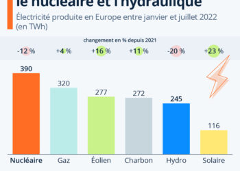 Électricité : la sécheresse impacte le nucléaire et l&rsquo;hydraulique