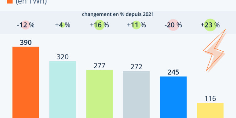Électricité : la sécheresse impacte le nucléaire et l’hydraulique