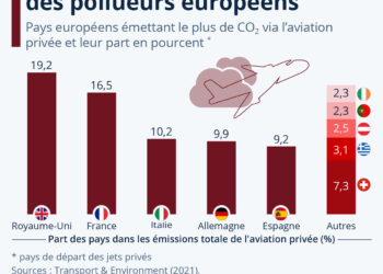 L’aviation privée : le top 10 des pollueurs européens