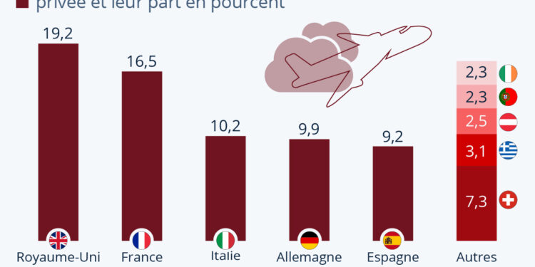L’aviation privée : le top 10 des pollueurs européens