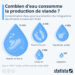 Combien d’eau consomme la production de viande ?