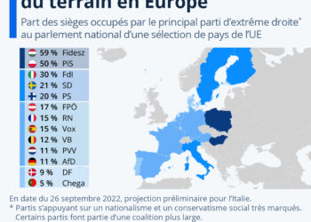 L’extrême droite gagne du terrain en Europe