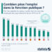 Combien pèse l’emploi dans la fonction publique ?